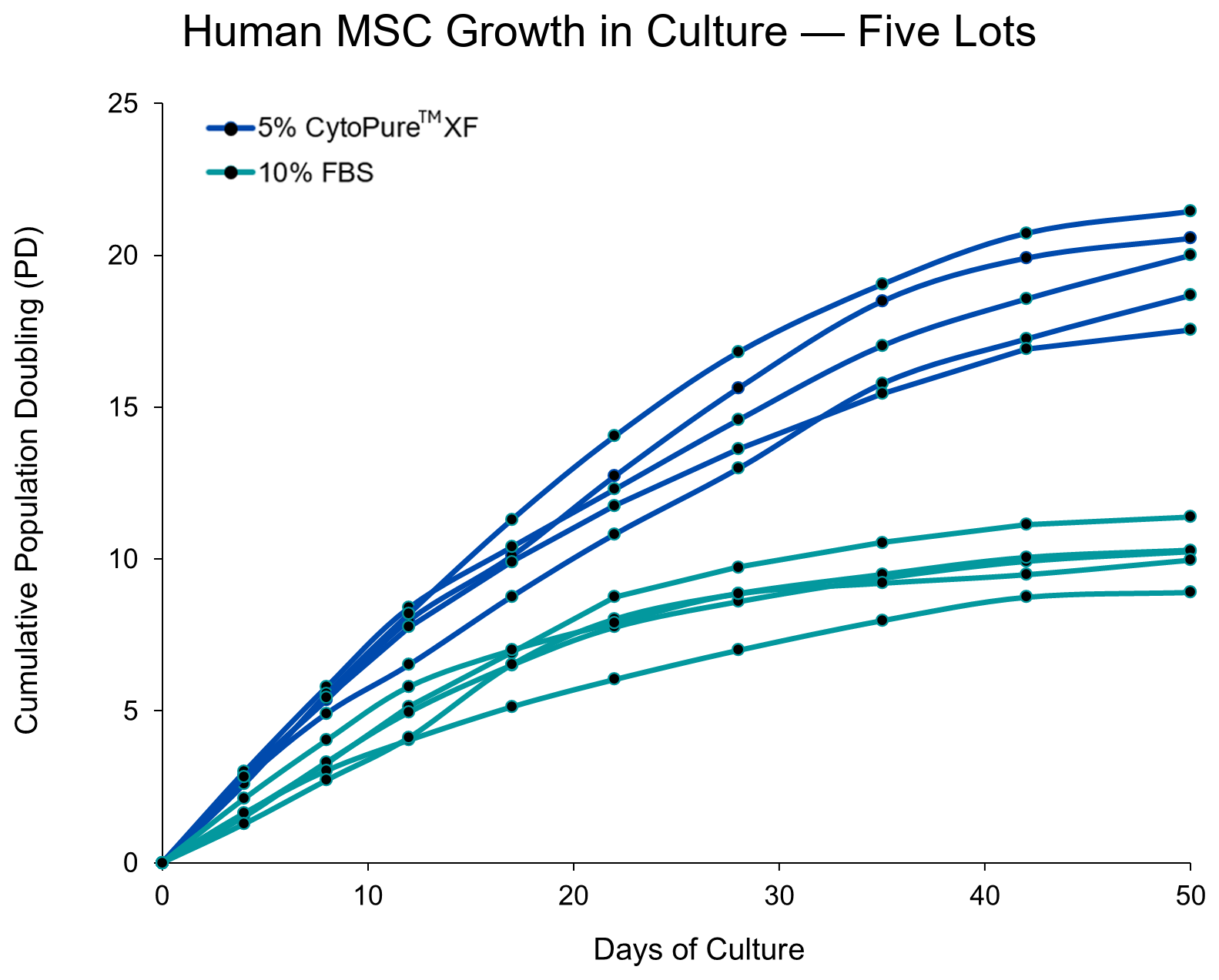 Cumulative population doubling for five independent CytoPure XF lots against five 10% FBS runs, showing two non-overlapping bands