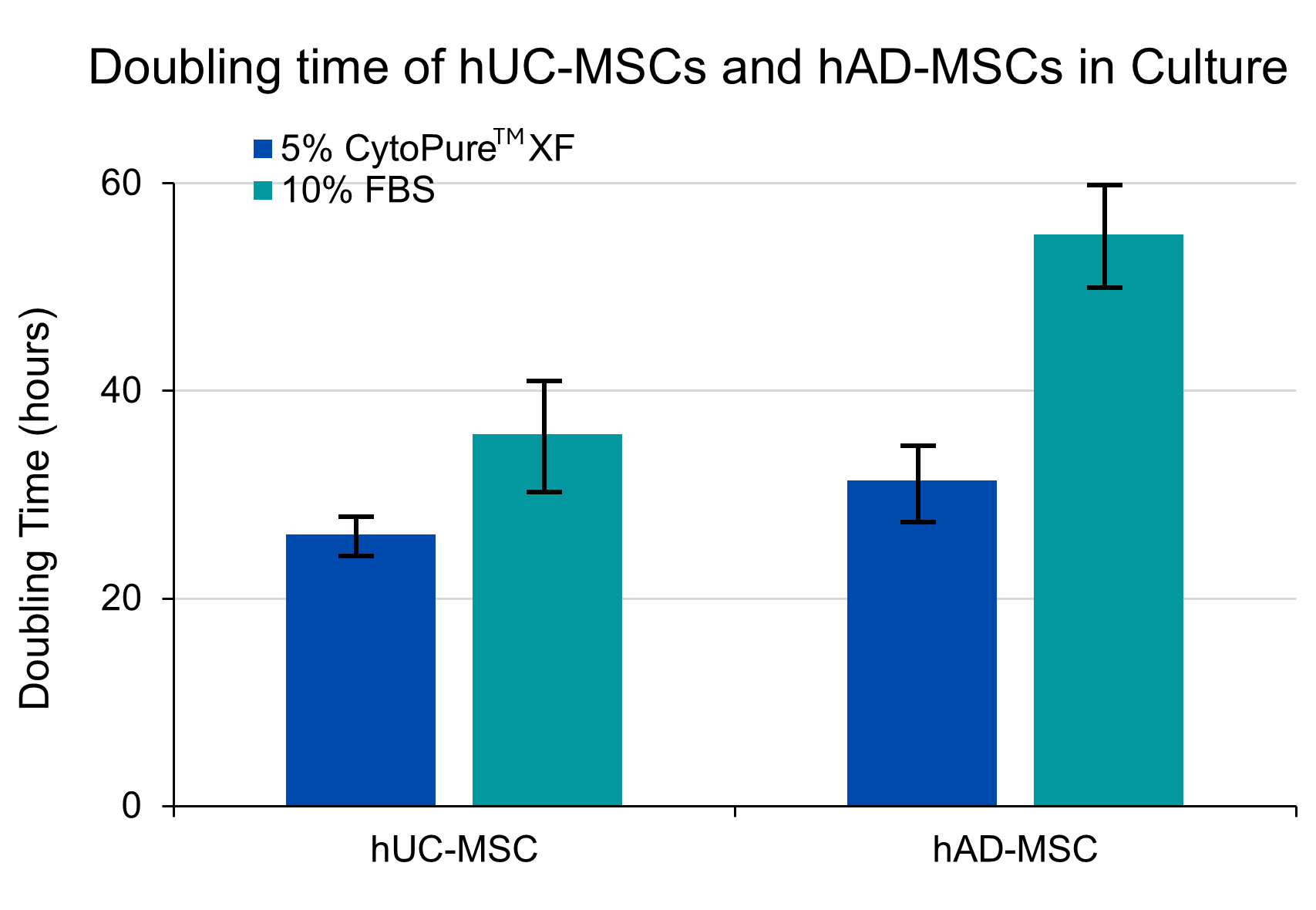 Doubling time of umbilical cord-derived and adipose-derived MSCs in 5% CytoPure XF versus 10% FBS