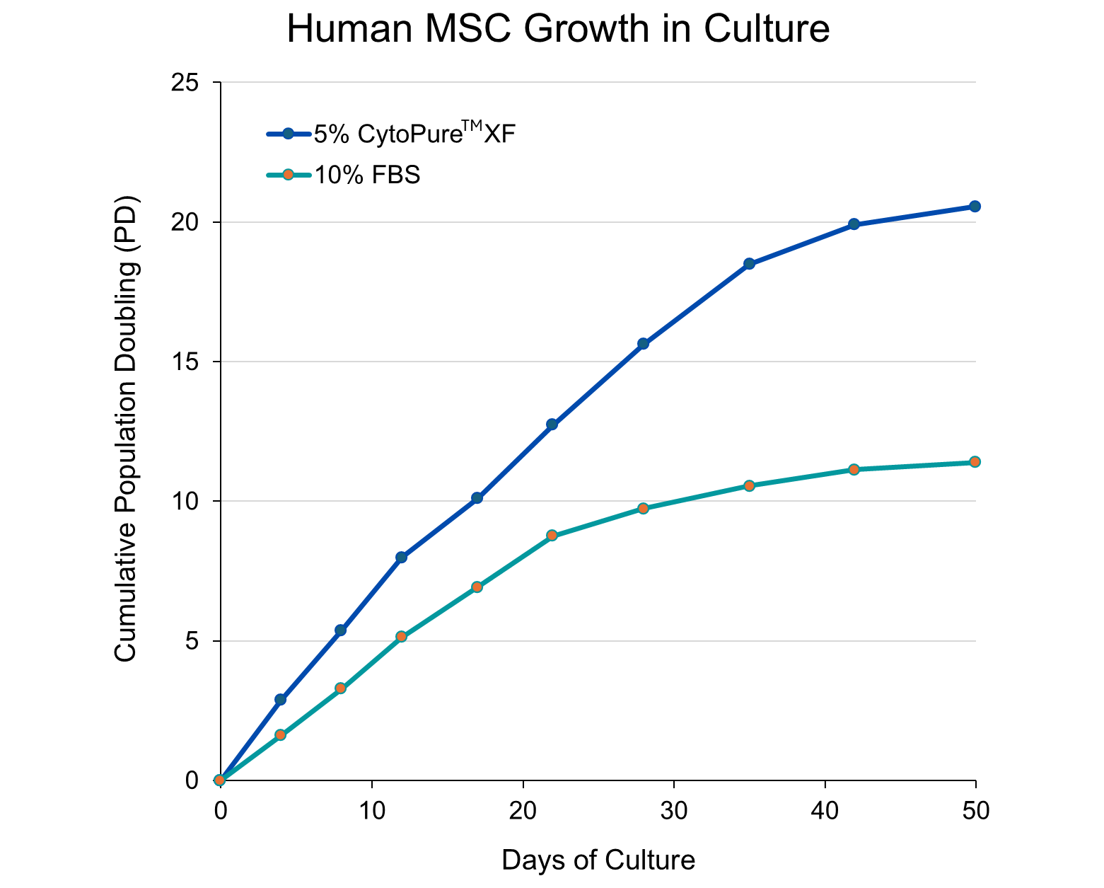 Cumulative population doubling of primary human adipose-derived MSCs over 50 days in 5% CytoPure XF versus 10% FBS